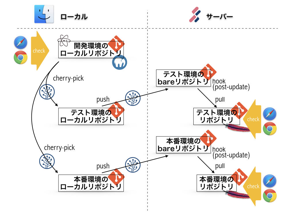 Gitでのec Cubeサイト管理 Seek